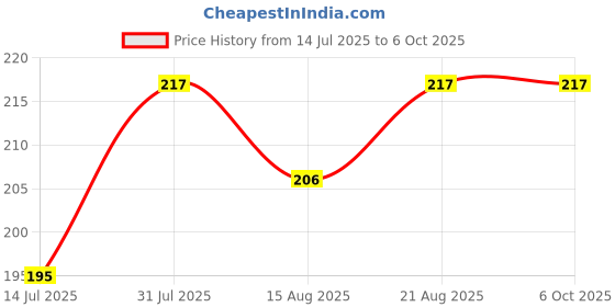 flipkart.com amur Anti Bird Net / Garden Net 5 x 11 Feet 55 SQ FT HDPE Nylon Balcony Net Hiking Net amur Price History Graph from 14 Jul 2025 to 6 Oct 2025