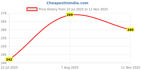 flipkart.com amur Anti Bird Net / Garden Net 5 x 13 Feet 65 SQ FT HDPE Nylon Balcony Net - BLUE Hiking Net amur Price History Graph from 22 Jul 2025 to 11 Nov 2025