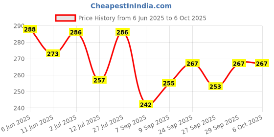 flipkart.com amur Anti Bird Net / Garden Net 8 x 12 Feet 96 SQ FT HDPE Nylon Balcony Net Hiking Net amur Price History Graph from 6 Jun 2025 to 6 Oct 2025