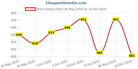 flipkart.com amur Anti Bird Net / Garden Net 8 x 20 Feet 160 SQ FT HDPE Nylon Balcony Net Hiking Net amur Price History Graph from 26 May 2025 to 10 Oct 2025