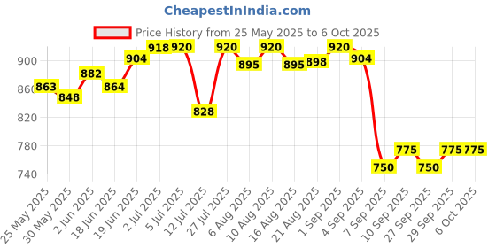 flipkart.com amur Anti Bird Net / Garden Net 8 x 20 Feet 160 SQ FT HDPE Nylon Balcony Net Hiking Net amur Price History Graph from 25 May 2025 to 6 Oct 2025
