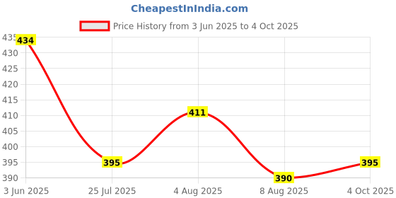 flipkart.com amur Anti Bird Net / Garden Net 8 x 20 Feet 160 SQ FT HDPE Nylon Balcony Net Hiking Net amur Price History Graph from 3 Jun 2025 to 4 Oct 2025