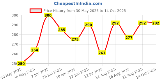 flipkart.com amur Anti Bird Net / Garden Net 8 x 8 Feet 64 SQ FT HDPE Nylon Balcony Net Hiking Net amur Price History Graph from 30 May 2025 to 14 Oct 2025