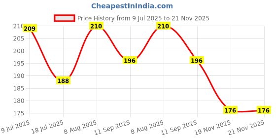 flipkart.com amur Anti Bird Net / Garden Net 9 x 5 Feet 45 SQ FT HDPE Nylon Balcony Net - BLUE Hiking Net amur Price History Graph from 9 Jul 2025 to 21 Nov 2025
