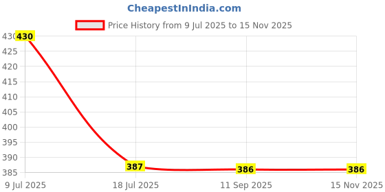 flipkart.com amur Anti Bird Net / Garden Net10FTx 15FT=150 sq ft HDPE Nylon (White Color) Hiking Net amur Price History Graph from 9 Jul 2025 to 15 Nov 2025