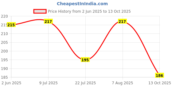 flipkart.com amur Anti Bird Net / Garden Net4Ft. x 16Ft. (64 SQ.Ft.) HDPE Nylon ( White Colour ) Hiking Net amur Price History Graph from 2 Jun 2025 to 13 Oct 2025