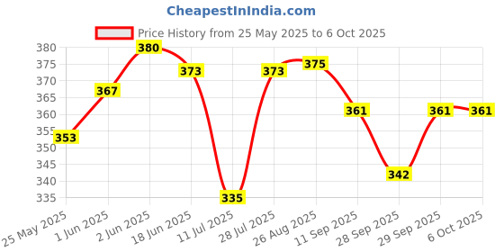 flipkart.com amur Anti Bird Net / Garden Net6Ft. x 8Ft. (48 SQ.Ft.) HDPE Nylon ( White Colour ) Hiking Net amur Price History Graph from 25 May 2025 to 6 Oct 2025