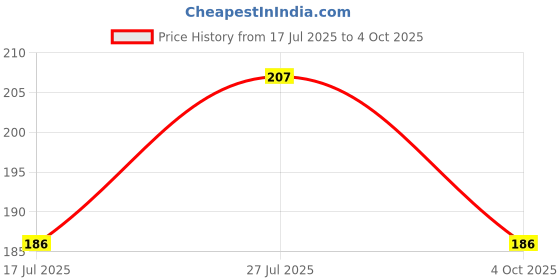 flipkart.com amur Anti Bird Net / Garden Net6Ft. x 8Ft. (48 SQ.Ft.) HDPE Nylon ( White Colour ) Hiking Net amur Price History Graph from 17 Jul 2025 to 4 Oct 2025