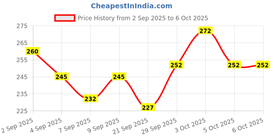 flipkart.com amur Anti Bird Net/Garden Net 10 Ft. x 10 Ft. ( 100 SQFt) HDPE Nylon Net For Balcony Hiking Net amur Price History Graph from 2 Sep 2025 to 6 Oct 2025