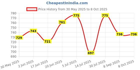 flipkart.com amur Multiple Sizes Green Net 30x10 Cricket Net amur Price History Graph from 30 May 2025 to 8 Oct 2025
