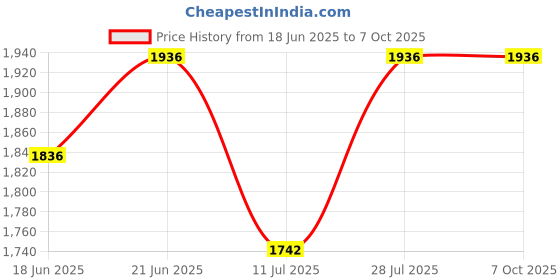 flipkart.com amur Multiple Sizes Green Net 70% Virgin UV Protection 1.5 M x 14 M (5 FT x 46 FT) Hiking Net amur Price History Graph from 18 Jun 2025 to 6 Oct 2025