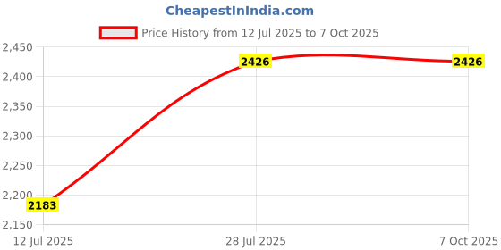 flipkart.com amur Multiple Sizes Green Net 70% Virgin UV Protection 2 M x 12 M (6.5 FT x 40 FT) Hiking Net amur Price History Graph from 12 Jul 2025 to 6 Oct 2025