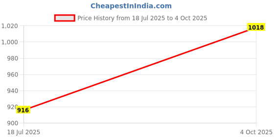 flipkart.com amur Multiple Sizes Green Net 70% Virgin UV Protection 2 M x 5 M (6.5 FT x 16 FT) Hiking Net amur Price History Graph from 18 Jul 2025 to 4 Oct 2025