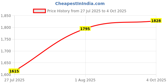 flipkart.com amur Multiple Sizes Green Net 90% Virgin UV Protection 1.5 M x 12 M (5 FT x 40 FT) Hiking Net amur Price History Graph from 27 Jul 2025 to 4 Oct 2025