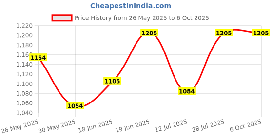 flipkart.com amur Multiple Sizes Green Net 90% Virgin UV Protection 1.5 M x 8 M (5 FT x 26 FT) Hiking Net amur Price History Graph from 26 May 2025 to 6 Oct 2025