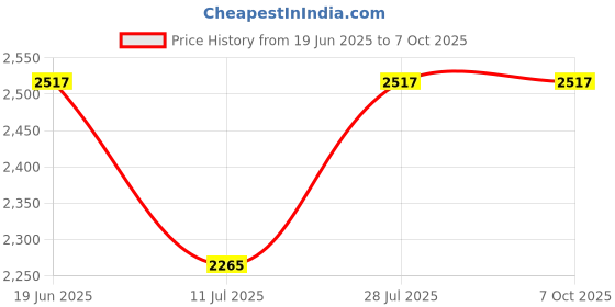 flipkart.com amur Multiple Sizes Green Net 90% Virgin UV Protection 2.5 M x 10 M (8 FT x 32 FT) Hiking Net amur Price History Graph from 19 Jun 2025 to 6 Oct 2025