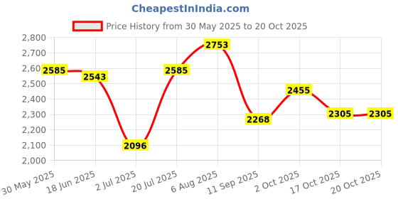 flipkart.com signature Amur Perfume 80ML & Amur Deodorant 250ML With Pouch | Fragrance Floral Aquatic signature Price History Graph from 30 May 2025 to 20 Oct 2025