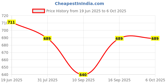flipkart.com AMUSING 360 Degree Rotate Tripod For Cooking Videos Overhead Drawing Video Tripod Stand Tripod, Monopod, Tripod Clamp, Tripod Bracket Price History Graph from 19 Jun 2025 to 6 Oct 2025