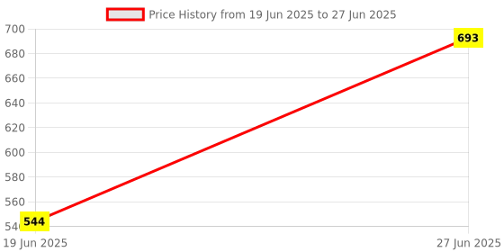flipkart.com AMUSING 360 Degree Rotation For Overhead Tripod Camera Stand Creating Side Angle Videos Tripod, Monopod, Tripod Clamp, Tripod Bracket, Tripod Ball Head Price History Graph from 19 Jun 2025 to 27 Jun 2025
