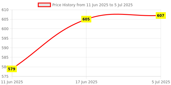flipkart.com AMUSING All-In-One Smartphone Vlogging Kit Video Recording Equipment with Tripod Monopod Kit, Tripod Kit Price History Graph from 11 Jun 2025 to 5 Jul 2025