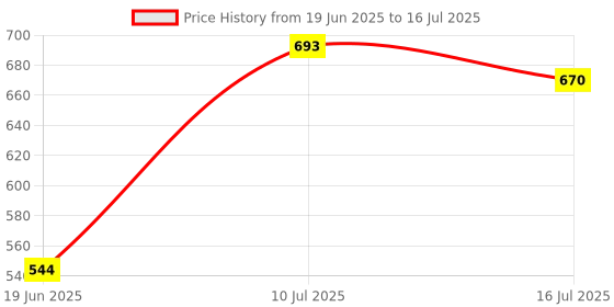 flipkart.com AMUSING Best Overhead Tripod Camera Tablet Stand 360 Degree Mobile Holder Phone Stand Tripod, Monopod, Tripod Clamp, Tripod Bracket, Tripod Ball Head Price History Graph from 19 Jun 2025 to 16 Jul 2025