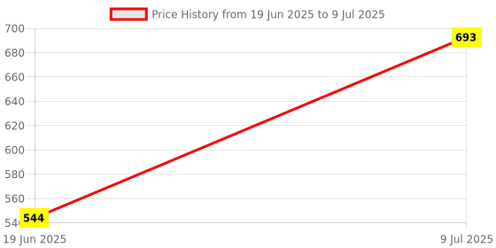 flipkart.com AMUSING Best Overhead Tripod CellPhone Stand For Create Cooking Side Angle Video Tripod, Monopod, Tripod Clamp, Tripod Bracket, Tripod Ball Head Price History Graph from 19 Jun 2025 to 9 Jul 2025