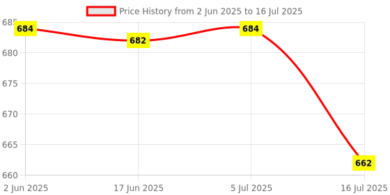 flipkart.com AMUSING Best Photography Mobile Tablet Stand Holder Tripod for Overhead Video shooting Tripod, Monopod, Tripod Clamp, Tripod Bracket, Tripod Ball Head Price History Graph from 2 Jun 2025 to 16 Jul 2025