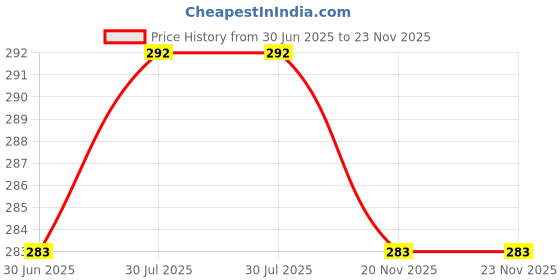 flipkart.com AMUSING Bluetooth Selfie Stick Price History Graph from 30 Jun 2025 to 20 Nov 2025