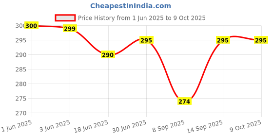 flipkart.com AMUSING Cable Selfie Stick Price History Graph from 1 Jun 2025 to 9 Oct 2025