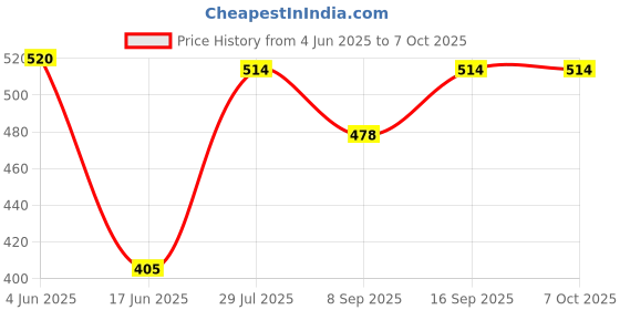 flipkart.com AMUSING Extra-long Selfie Stick with Large Reinforced Tripod Stand Upto 170cm Tripod Price History Graph from 4 Jun 2025 to 6 Oct 2025