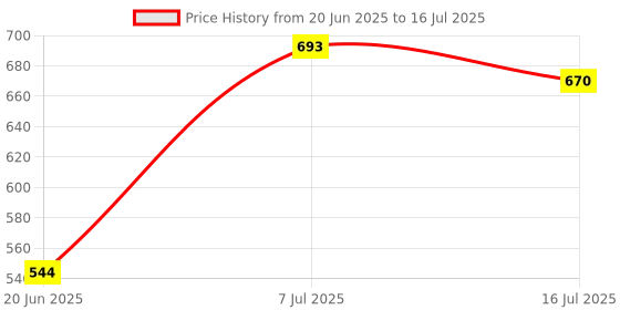 flipkart.com AMUSING High quality Overhead Mobile Holder with 360 Rotate for Cooking Sketch Videos Tripod, Monopod, Tripod Clamp, Tripod Bracket, Tripod Ball Head Price History Graph from 20 Jun 2025 to 16 Jul 2025