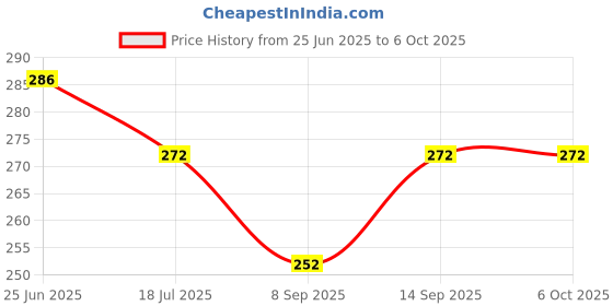 flipkart.com AMUSING Latest Mobile Phone Stand Clip Holder Adjustable Angle & Height All Smartphone Tripod, Tripod Bracket, Monopod, Monopod Kit Price History Graph from 25 Jun 2025 to 6 Oct 2025