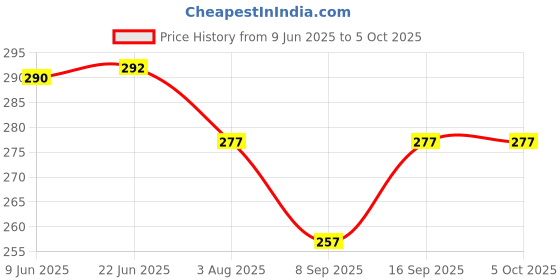 flipkart.com AMUSING New Arrival Mobile Support Stand Clip Phone Holder spring Clip Phone Adapter Tripod, Tripod Bracket, Monopod, Monopod Kit Price History Graph from 9 Jun 2025 to 5 Oct 2025