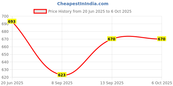 flipkart.com AMUSING Overhead Tripod Camera Stand CellPhone Stand For Create Cooking Side Angle Video Tripod, Monopod, Tripod Clamp, Tripod Bracket, Tripod Ball Head Price History Graph from 20 Jun 2025 to 6 Oct 2025