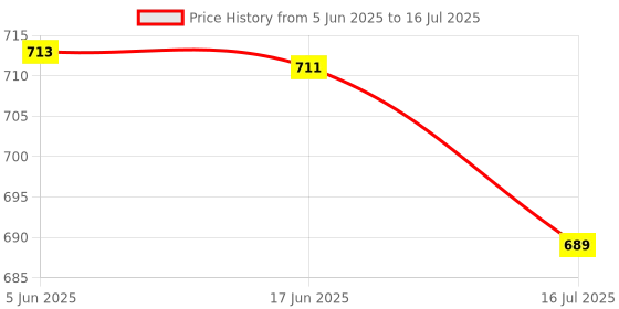 flipkart.com AMUSING Overhead Tripod for Mobile Tablet Mount for YouTube Cooking Product Review Video Tripod, Monopod, Tripod Clamp, Tripod Bracket, Tripod Ball Head Price History Graph from 5 Jun 2025 to 16 Jul 2025