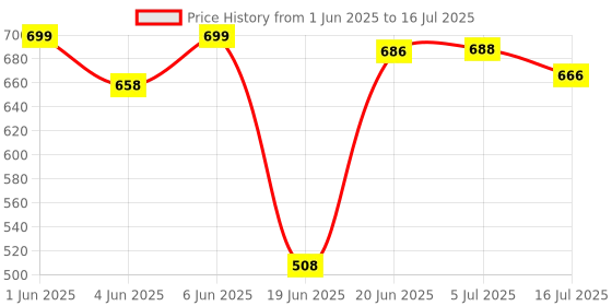 flipkart.com AMUSING Overhead Tripod Mobile Tablet Stand For Table Bed Flexible With Strong Long Arm Tripod, Monopod, Tripod Clamp, Tripod Bracket, Tripod Ball Head Price History Graph from 1 Jun 2025 to 16 Jul 2025