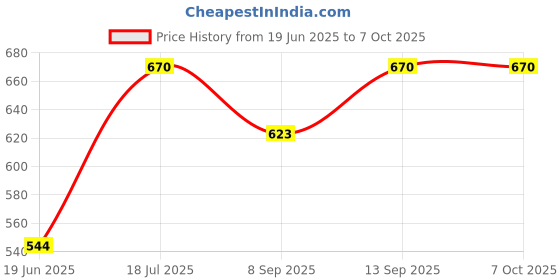 flipkart.com AMUSING Photography Mobile & Tablet Holder Tripod Camera Stand with 360 Rotation Tripod, Monopod, Tripod Clamp, Tripod Bracket, Tripod Ball Head Price History Graph from 19 Jun 2025 to 6 Oct 2025