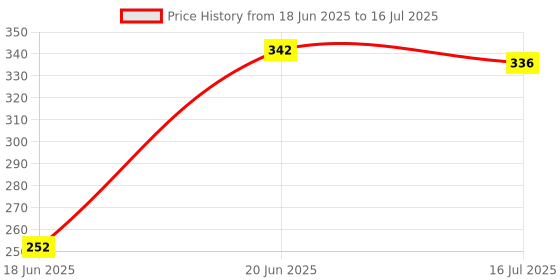 flipkart.com AMUSING SelfieStick Tripod Detachable Wireless Remote 3 in 1 Function and Mobile Stand Tripod, Monopod, Tripod Kit, Tripod Bracket Price History Graph from 18 Jun 2025 to 16 Jul 2025