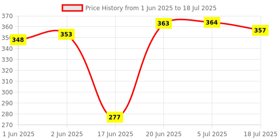 flipkart.com AMUSING Small lighting Selfie Stick with remote, 270 Degree Rotation for smartphone Monopod Price History Graph from 1 Jun 2025 to 5 Jul 2025