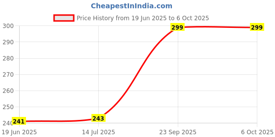flipkart.com amusing Superior Keychain Led Light with Bottle Opener, Magnetic Base & Folding Bracket 2 hrs Lantern Emergency Light amusing Price History Graph from 19 Jun 2025 to 5 Oct 2025