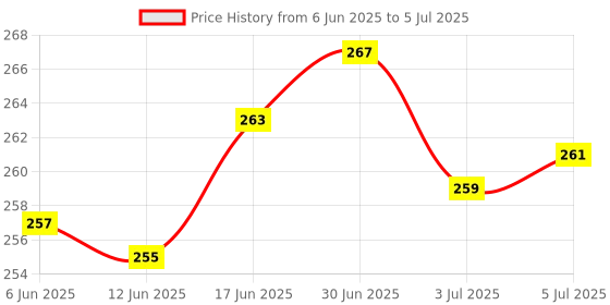 flipkart.com AMUSING Top Selling Metal Lazy Stand Bracket for Neck Rest on Bed 360Degree MobileHolder Mobile Holder Price History Graph from 6 Jun 2025 to 5 Jul 2025
