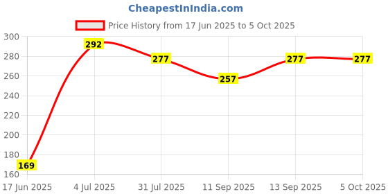 flipkart.com AMUSING Tripod Screw Adapter Cell Phone Holder with Adjustable Clamp Tripod, Tripod Bracket, Monopod Price History Graph from 17 Jun 2025 to 5 Oct 2025