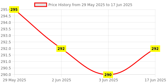 flipkart.com AMUSING Universal Mobile Support Stand Clip Phone Holder spring Clip Phone Adapter Tripod, Tripod Bracket, Monopod, Monopod Kit Price History Graph from 29 May 2025 to 17 Jun 2025