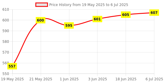 flipkart.com AMUSING Youtuber Accessories for Mobile with Light, Microphone,Tripod Stand Vlogging Kit Monopod Kit, Tripod Kit Price History Graph from 19 May 2025 to 6 Jul 2025