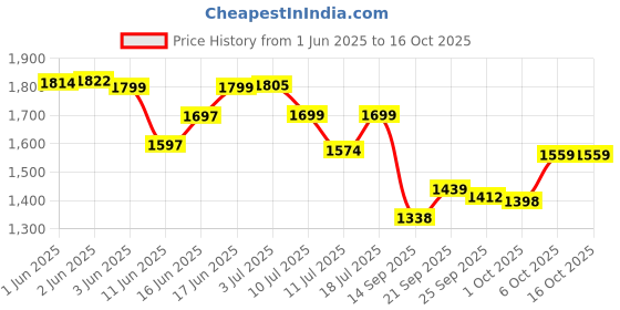 flipkart.com AMVONZ A-013 Professional Hair Clipper For Salon Trimmer 200 min Runtime 8 Length Settings Price History Graph from 1 Jun 2025 to 16 Oct 2025