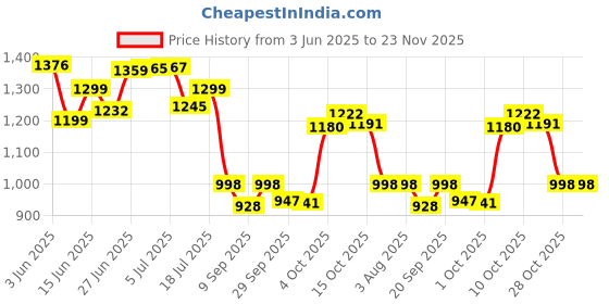 flipkart.com AMVONZ Professional Hair Clipper For Salon Trimmer 200 minRuntime 4 Length Settings Price History Graph from 3 Jun 2025 to 22 Nov 2025