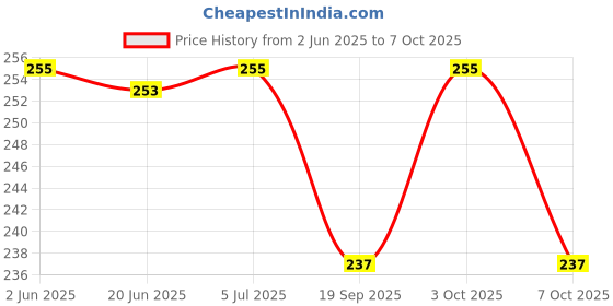flipkart.com amwax ALL IN ONE LIQUID POLISH 250 ML, ALL IN ONE LIQUID POLISH 250 ML, APPLICATOR Combo amwax Price History Graph from 2 Jun 2025 to 7 Oct 2025