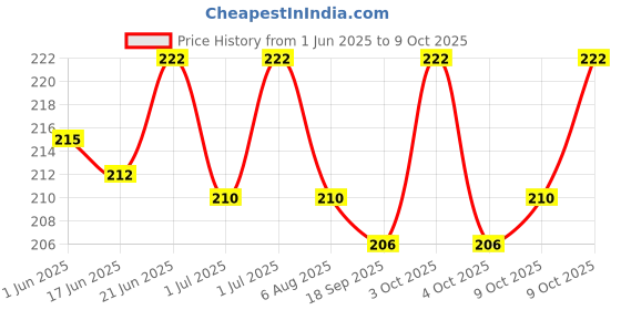 flipkart.com amwax ALL IN ONE POLISH 120 ML, TYRE SHINER 120 ML, CAR AND BIKE BODY POLISH 120 ML Combo amwax Price History Graph from 1 Jun 2025 to 9 Oct 2025