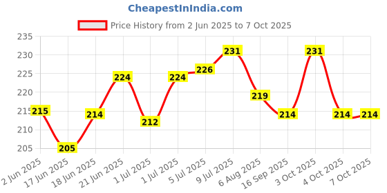 flipkart.com amwax ALL IN ONE POLISH 250 ML, SCRATCH & STAIN REMOVER 50 ML, WASH N WAX SHAMPOO 50 ML, VINYL LEATHER & DASHBOARD POLISH 10 ML x 2 PCS, APPLICATOR Combo amwax Price History Graph from 2 Jun 2025 to 6 Oct 2025