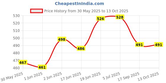 flipkart.com amwax CAR AND BIKE BODY POLISH, TYRE SHINER, DASHBOARD POLISH, SHAMPOO, SCRATCH REMOVER Combo amwax Price History Graph from 30 May 2025 to 13 Oct 2025